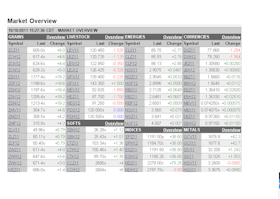 Grain and Livestock Futures